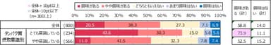 【核酸に対する興味度】