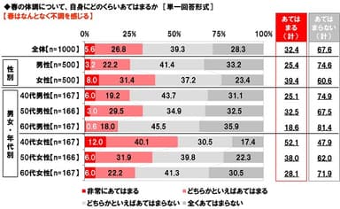 春はなんとなく不調を感じるか