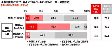 春はストレスを感じやすい【不調実感別】
