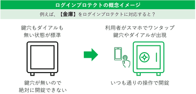 「ログインプロテクト」概念図