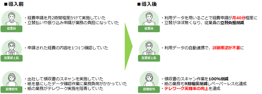 NTT Com、クラウドキャスト、「SmartGo(R) Staple」の提供により、
エムティーアイの経費精算業務の効率化とテレワーク推進を支援
