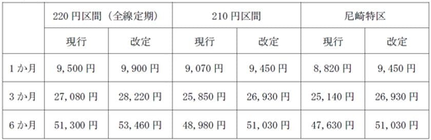 通勤定期券・高齢者専用定期券の運賃改定について