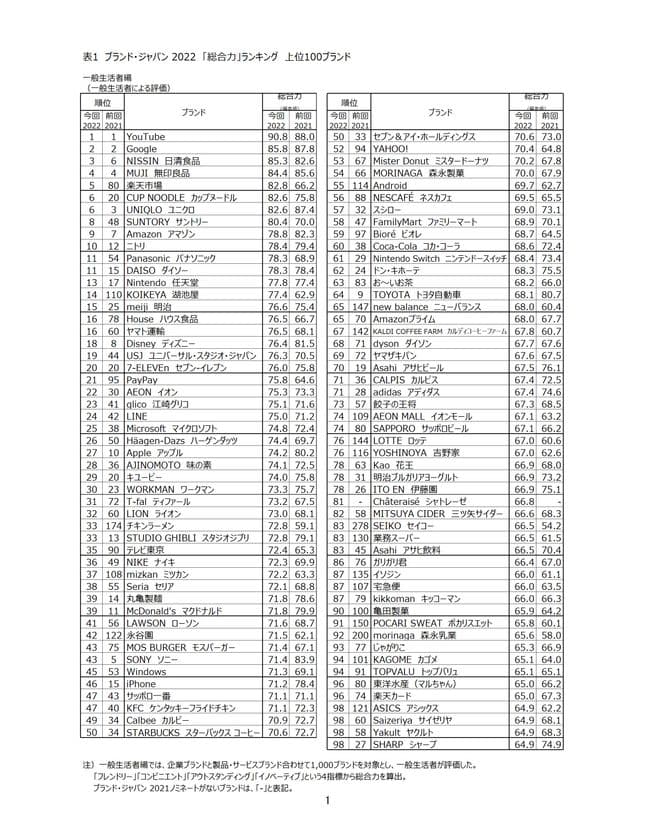 日経BPコンサルティング調べ
「ブランド・ジャパン2022」　調査結果発表　
YouTubeが調査開始以来初となる3年連続首位に