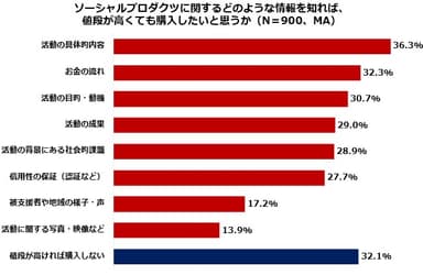 (6) ソーシャルプロダクツに関するどのような情報を知れば、値段が高くても購入したいと思うか