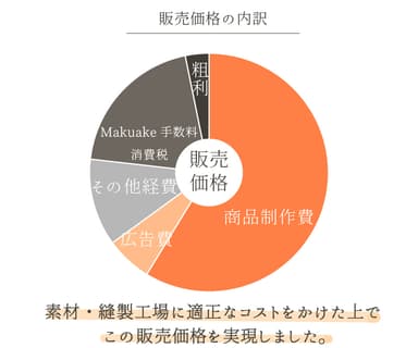販売価格の内訳