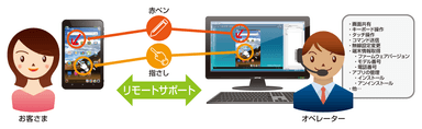 Optimal Remote 利用イメージ