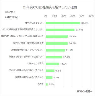 出社頻度を増やしたい理由