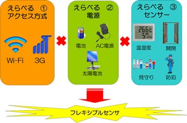 フレキシブルセンサ構成