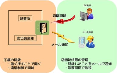 遠隔避難設備鍵管理 構成図