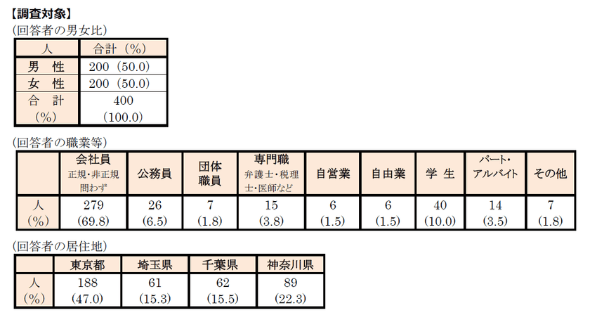 首都圏の単身生活者『生活事情』アンケート第12弾　
「Z世代 ひとり暮らしの生活事情」アンケート　
・Z世代は「自炊」が主流。節約志向のあらわれ？　
・動画視聴はネット配信が中心。「ネット配信しか見ない」人も　
・将来への不安？6割近くが「自己啓発」をしている