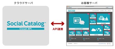 API連携概念図