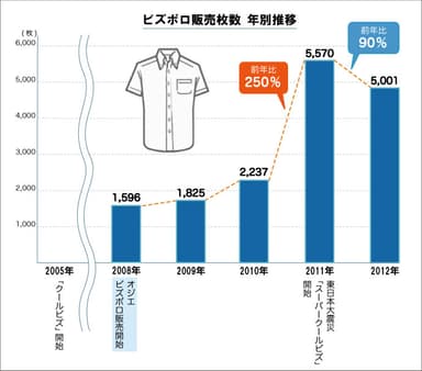 ビズポロ販売枚数の年別推移