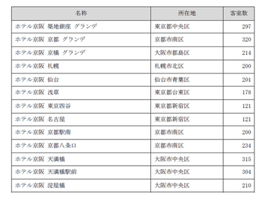 ホテル京阪一覧