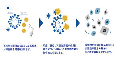 99.9％以上のウイルスを不活性化