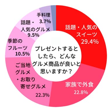 【贈る人】 母の日にプレゼントするとしたら、どんなグルメ商品が良いと思いますか？
