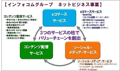 インフォコムグループ　ネットビジネス事業　体系図