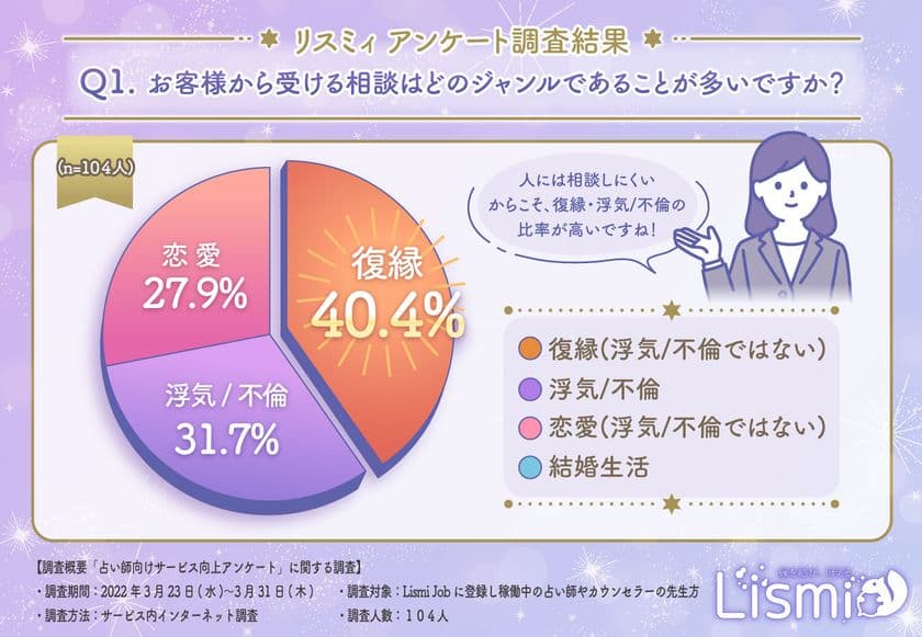 恋愛相談アプリ『リスミィ(iOS/Android)』に登録している
占い師・カウンセラー対象に“相談利用”に関しての調査を実施