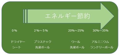 乾燥時間比較