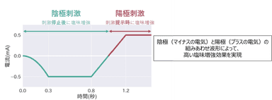 図2：開発した電気刺激波形