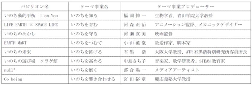 2025年日本国際博覧会（大阪・関西万博）の
テーマ事業「シグネチャーパビリオン」において
石黒浩教授の『いのちを拡げる』にシルバーパートナーとして協賛します