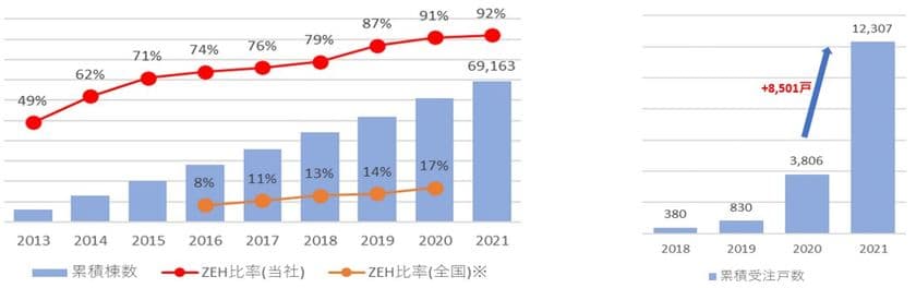積水ハウス、2021年度新築戸建ZEH比率、過去最高の92％達成　
集合住宅も含めたZEHの普及とレジリエンス性強化で
温暖化対策を推進