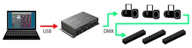 設定用ソフトウェアを使って『VC-1-DMX』をカスタマイズ可能
