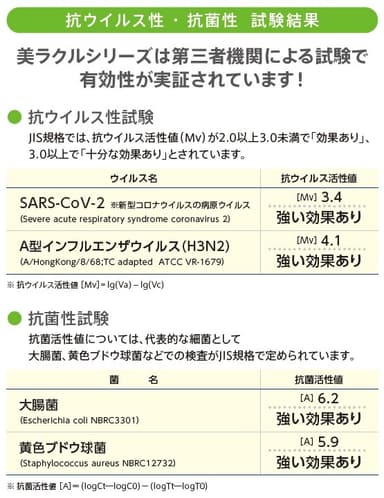 抗ウイルス性・抗菌性試験結果