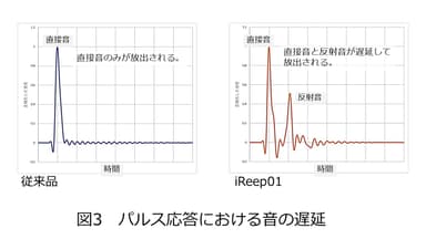 図3 イヤピースの音の遅延