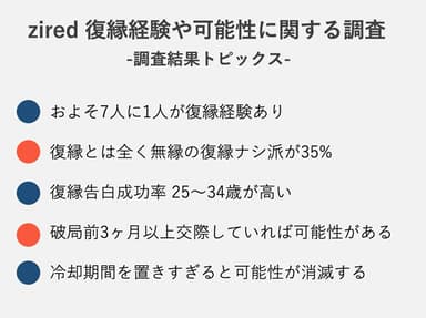 復縁経験や可能性に関する調査結果トピックス