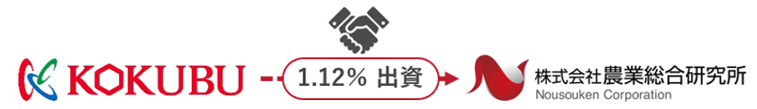 国分グループ本社と農業総合研究所が資本提携を締結　
2021年に締結した業務提携を加速させ、
さらなる事業拡大を目指します