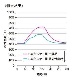 衣服内湿度測定結果