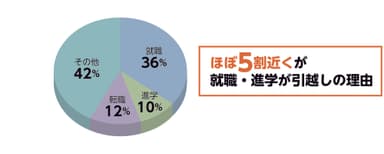 引越し理由