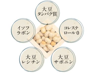 みんなのカラダにうれしい大豆の豊富な栄養素