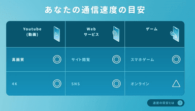 通信速度の目安