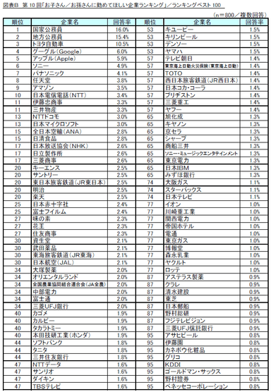 図B_第10回「お子さん／お孫さんに勤めてほしい企業ランキング」／ランキングベスト100