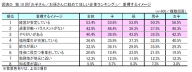 図D_第10回「お子さん／お孫さんに勤めてほしい企業ランキング」／重視するイメージ