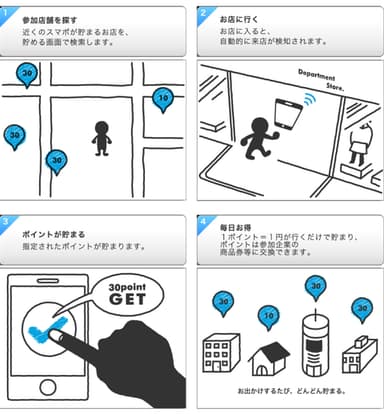 スマポ利用の流れ