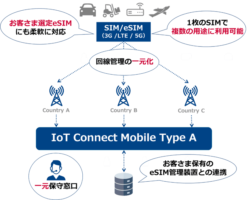 【NTT Com】海外展開にも柔軟に対応するグローバルIoTコネクティビティサービス「IoT Connect Mobile(R) Type A」を提供開始
