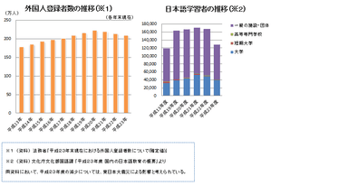 外国人登録者数の推移＆日本語学習者の推移