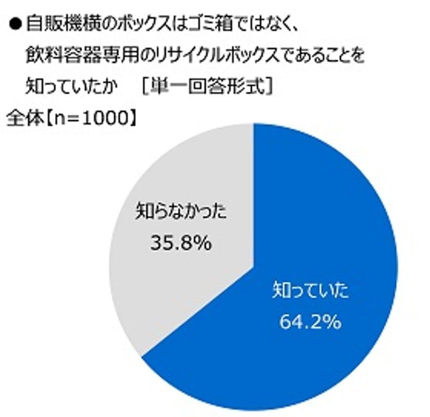 全国清涼飲料連合会調べ　
35.8%が「自販機横のボックスはゴミ箱ではなく、
飲料容器専用のリサイクルボックスであることを
知らなかった」と回答