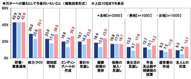 万が一への備えとして今後行いたいこと
