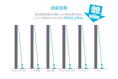 消臭データ