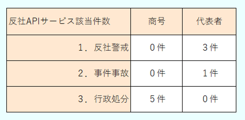 リスモンAPIサービスにおける
『反社APIサービス』提供開始のお知らせ　
～取引先のコンプライアンスチェック効率化を支援～