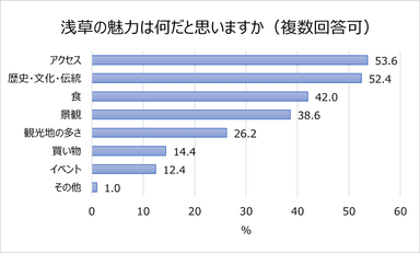 浅草の魅力は何だと思いますか