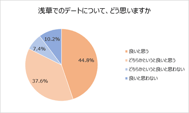 浅草でのデートについてどう思いますか