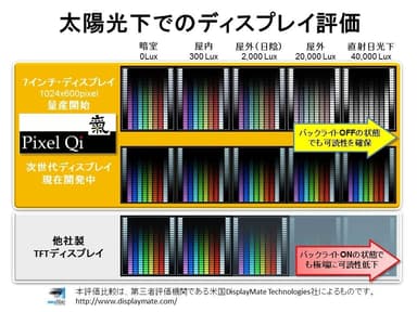 太陽光化でのディスプレイ評価
