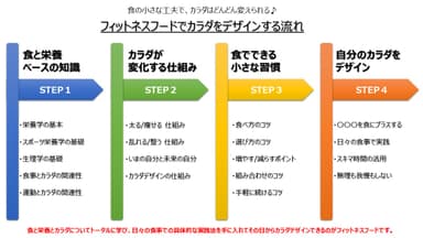 STEP 1から4で学ぶ