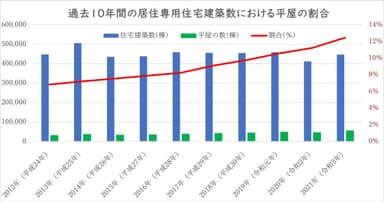 (※1)建物着工統計調査　建築物着工統計の年次データ(2012～20年)を基に積水ハウスが試算