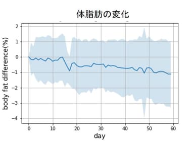 体脂肪の変化