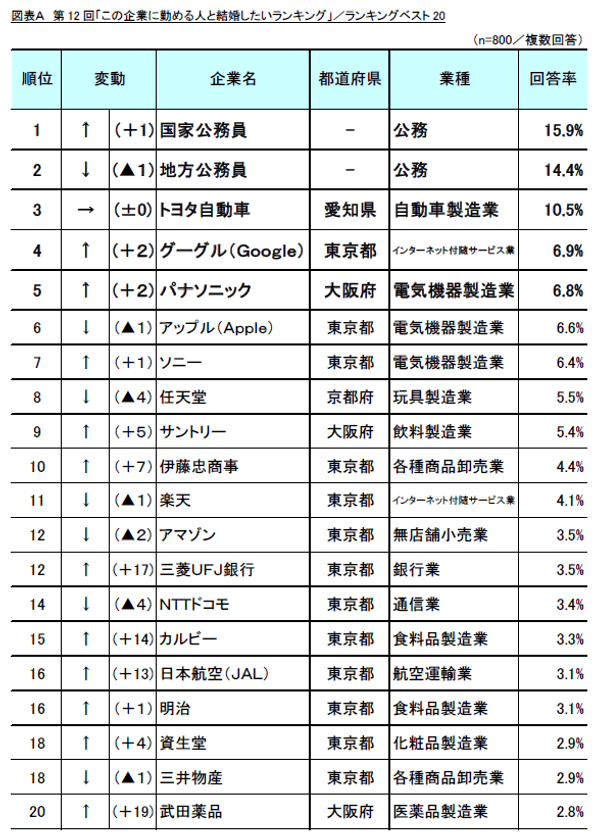 第12回「この企業に勤める人と結婚したいランキング」調査実施　
～航空運輸業・鉄道業が人気回復、安定性重視の傾向は継続～